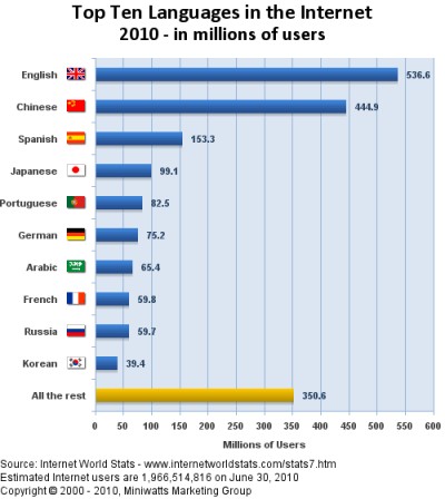 Bar chart of the top ten languages used on the internet in 2010, English highest at 536.6 million users