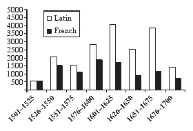 Bar chart of Latin and French loanwords entering English by 25-year period, 1501 to 1700
