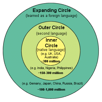 Three concentric circles model of English: inner, outer and expanding, with speaker numbers