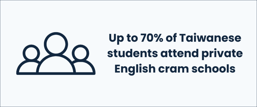 Up to 70% of Taiwanese students attend private English cram schools