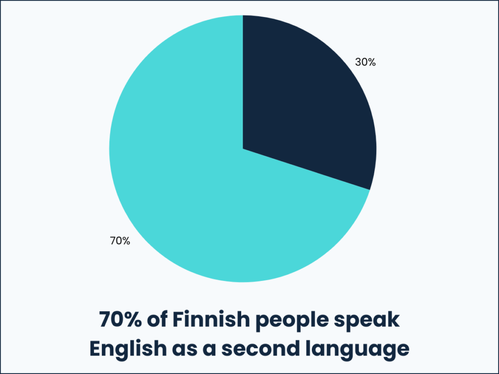 70% of Finnish people speak English