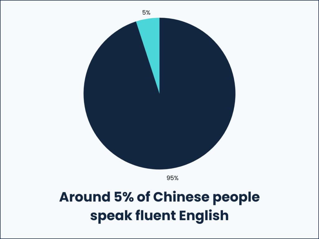 Around 5% of Chinese people speak fluent English