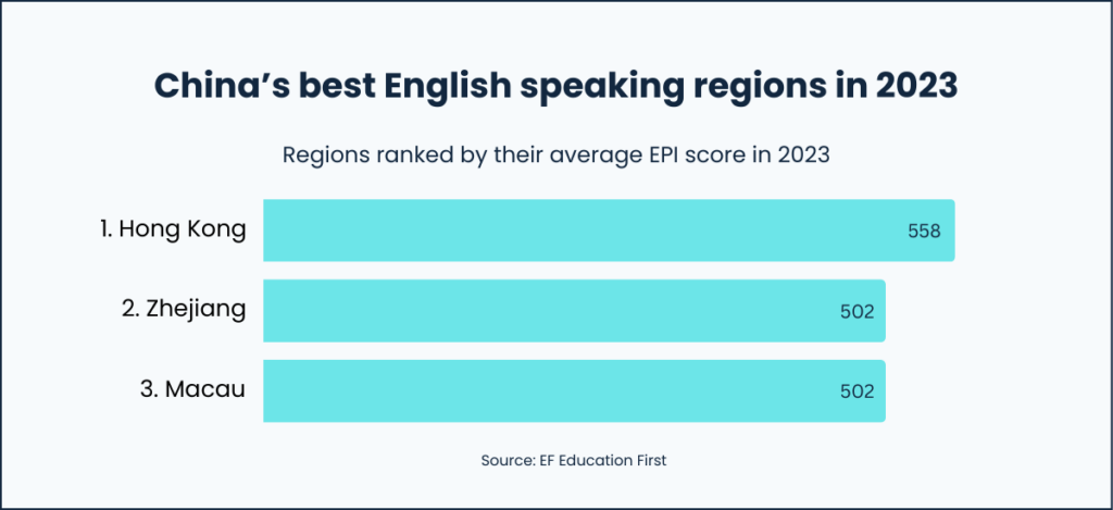 China’s best English speaking regions; top 3 regions in 2023