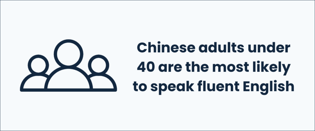 Chinese adults under 40 are the most likely to speak fluent English